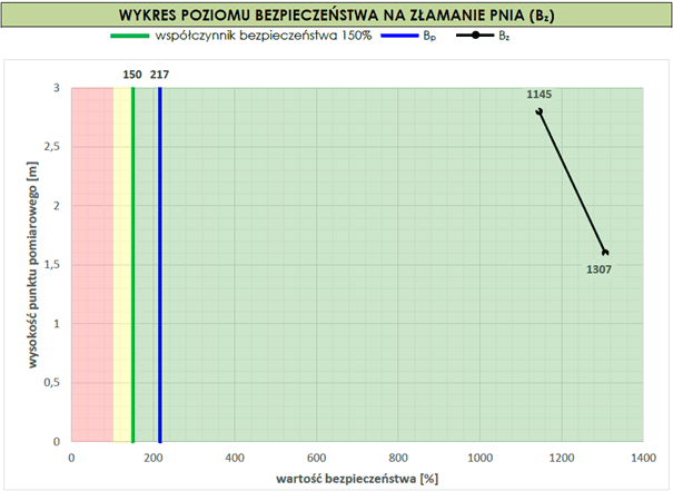 Wyniki przeprowadzonego testu obciążeniowego jednego ze wskazanych dębów w Parku Mużakowskim