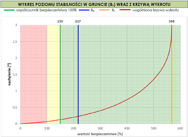 Wyniki przeprowadzonego testu obciążeniowego jednego ze wskazanych dębów w Parku Mużakowskim